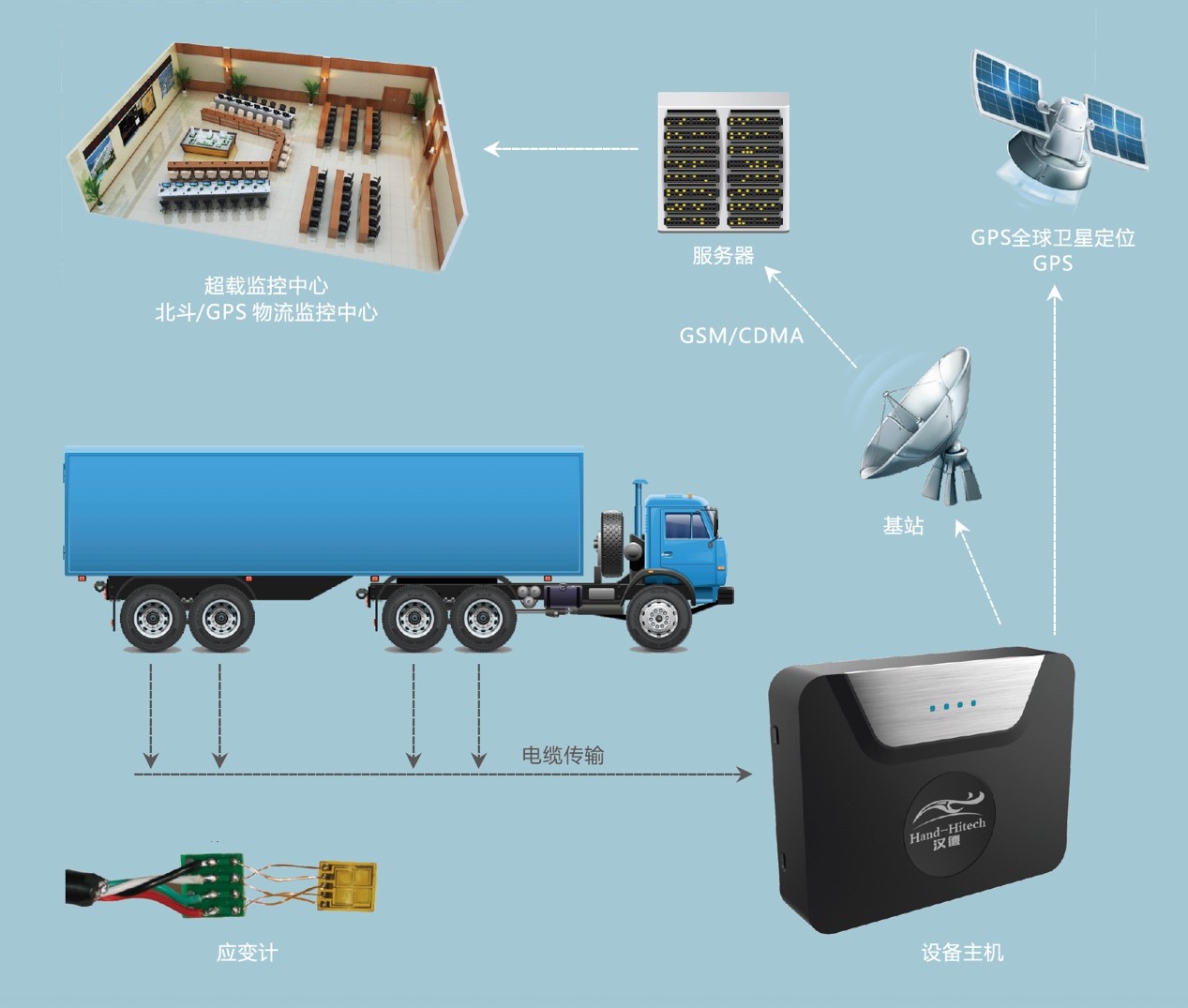 物流信息國(guó)家工程實(shí)驗(yàn)室發(fā)布智能車載實(shí)時(shí)稱重系統(tǒng)